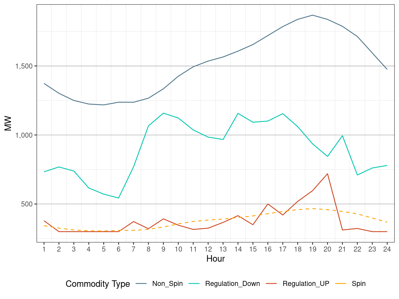 IFM (Day-Ahead) Hourly Average Regulation Requirement