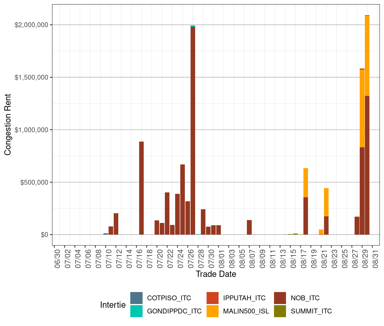 IFM (Day-Ahead) Congestion Rents by Intertie