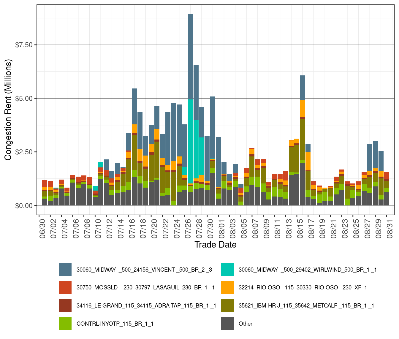 IFM (Day-Ahead) Congestion Rents by Transmission Lines and Transformers