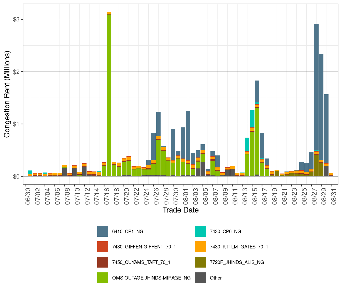 IFM (Day-Ahead) Daily Congestion Rents by Nomogram