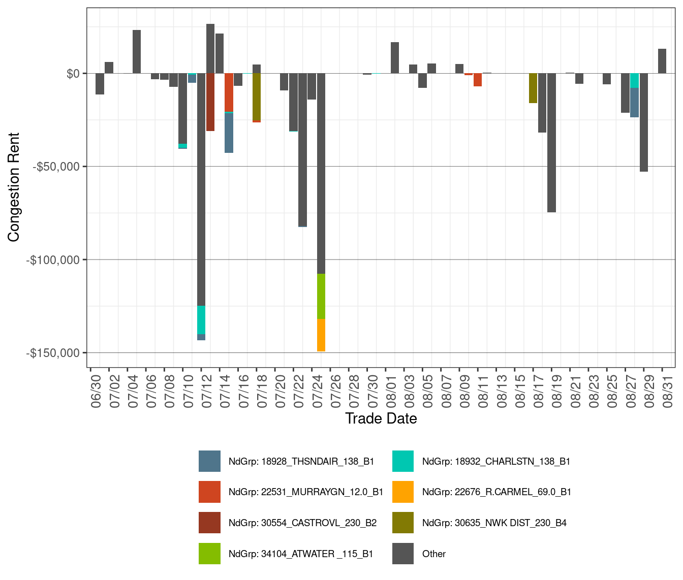 IFM (Day-Ahead) Daily Congestion Rents by Nodal Group Constraints