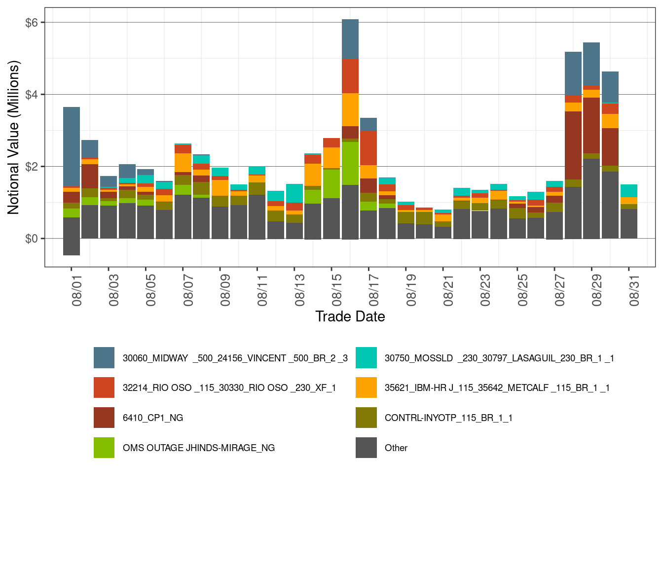 Daily CRR Notional Value by Transmission Element