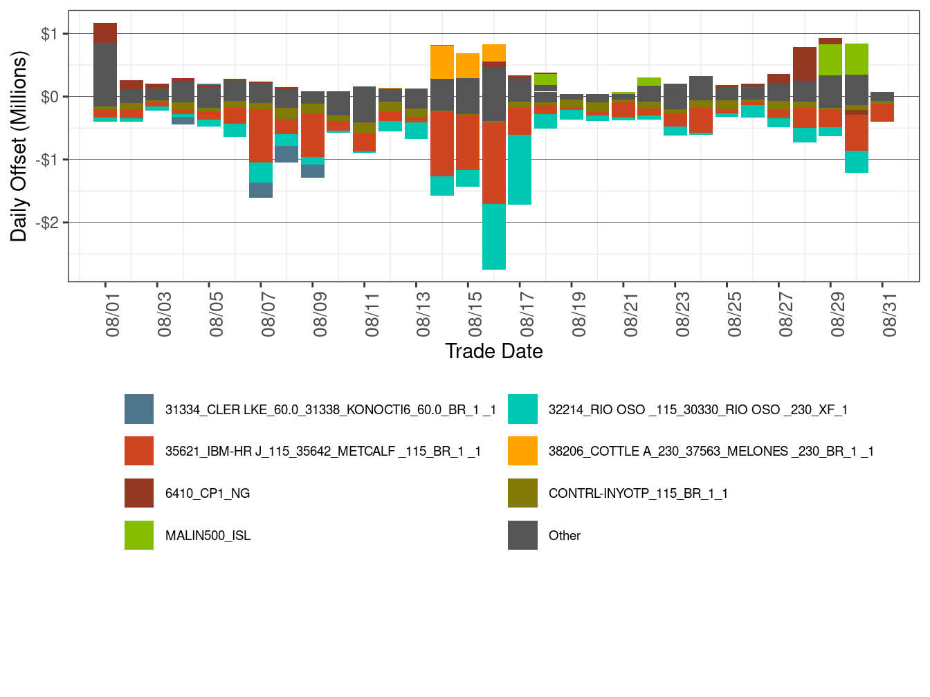Daily CRR Offset Value by Transmission Element