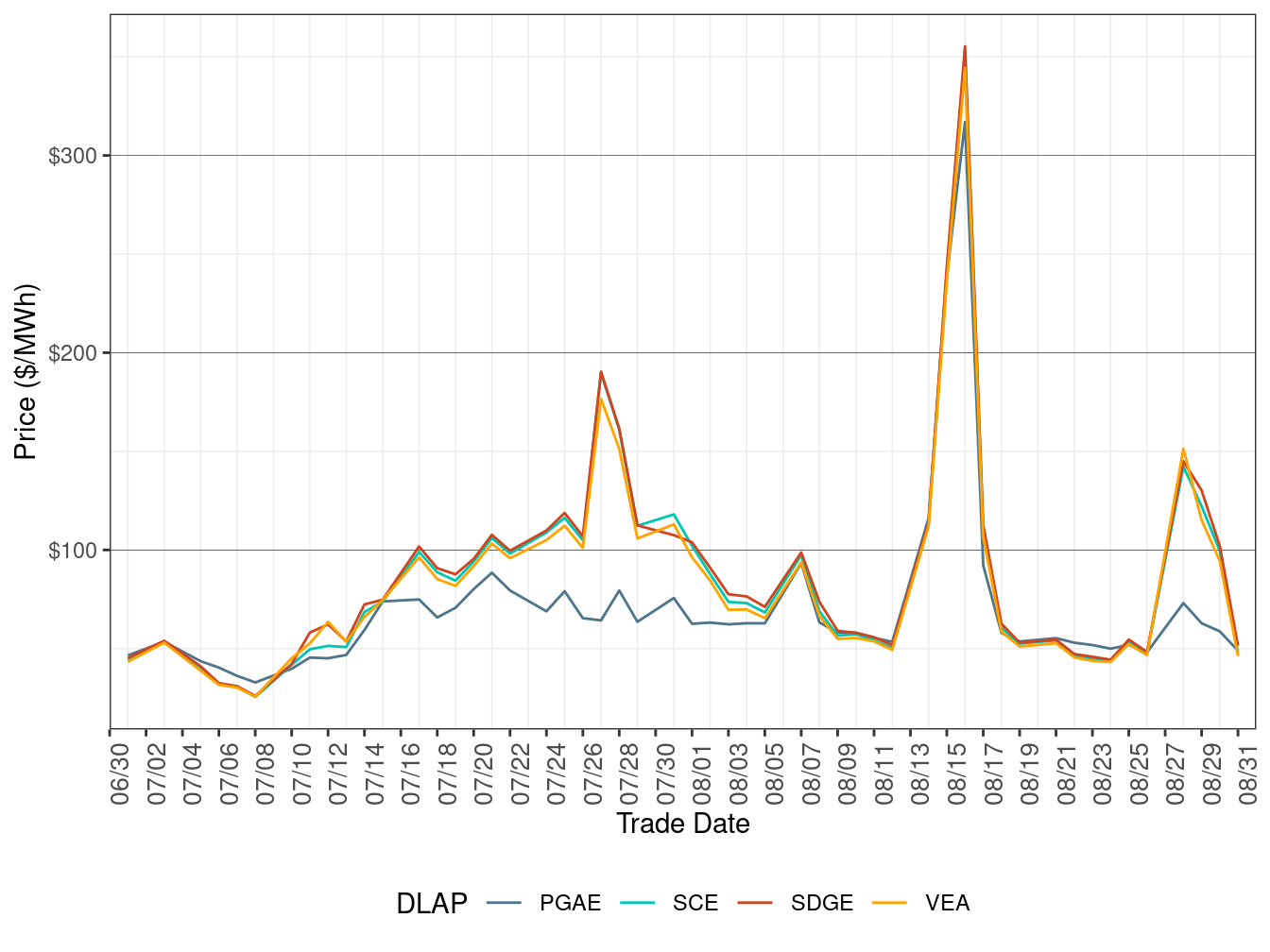 Day-Ahead Simple Average DLAP Prices (On-Peak Hours)