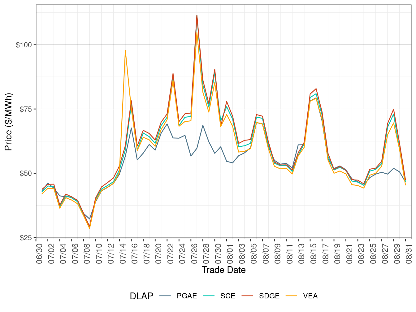 Day-Ahead Simple Average DLAP Prices (Off-Peak Hours)