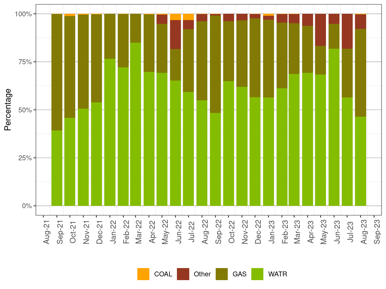 WEIM Transfer into ISO by Fuel Type