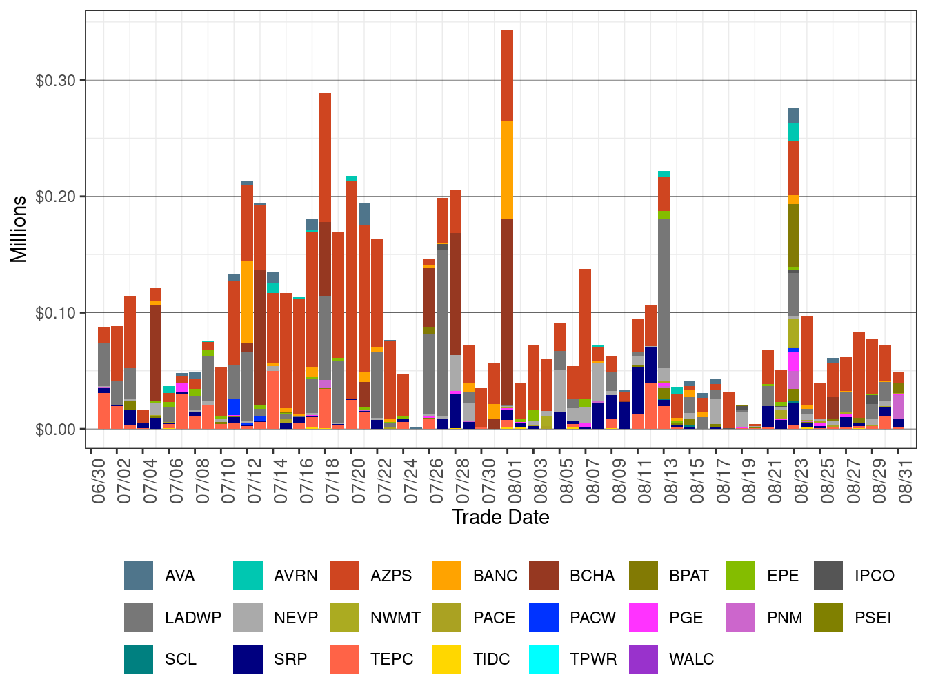 WEIM Bid Cost Recovery by Area