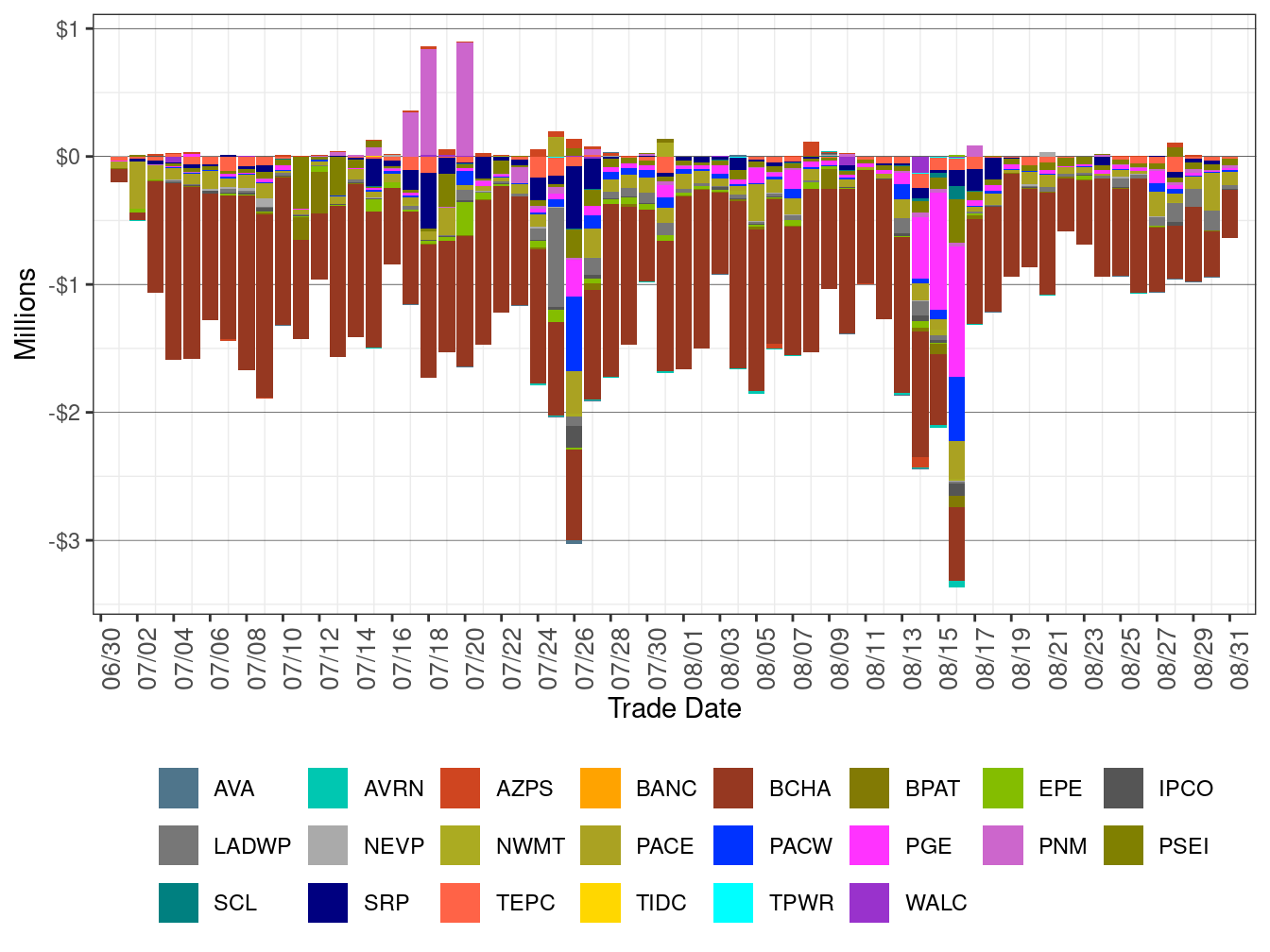 WEIM Real-Time Congestion Imbalance Offset by Area