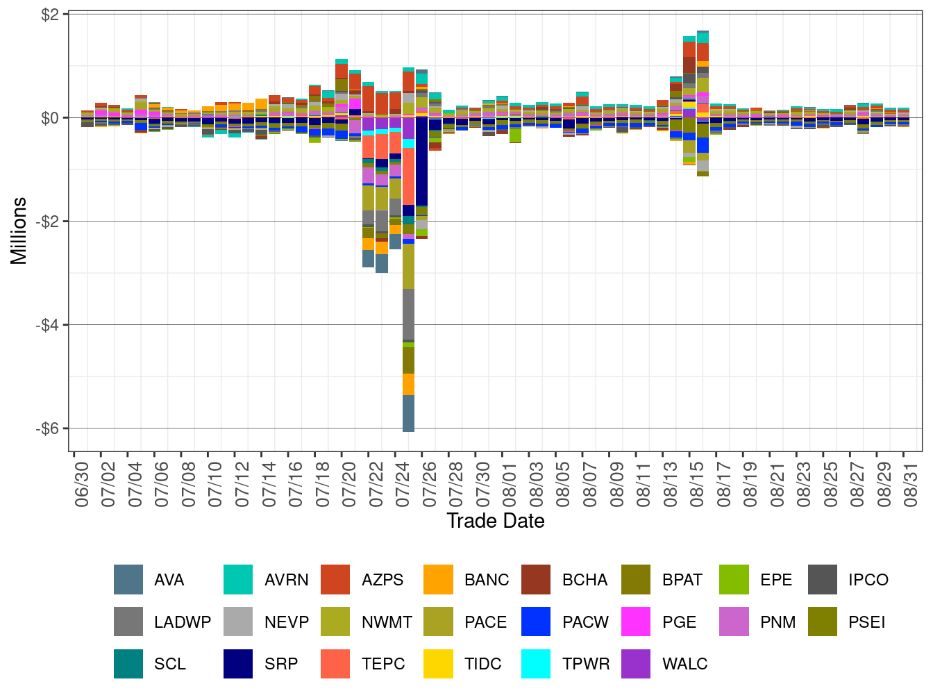WEIM Real-Time Imbalance Energy Offset by Area