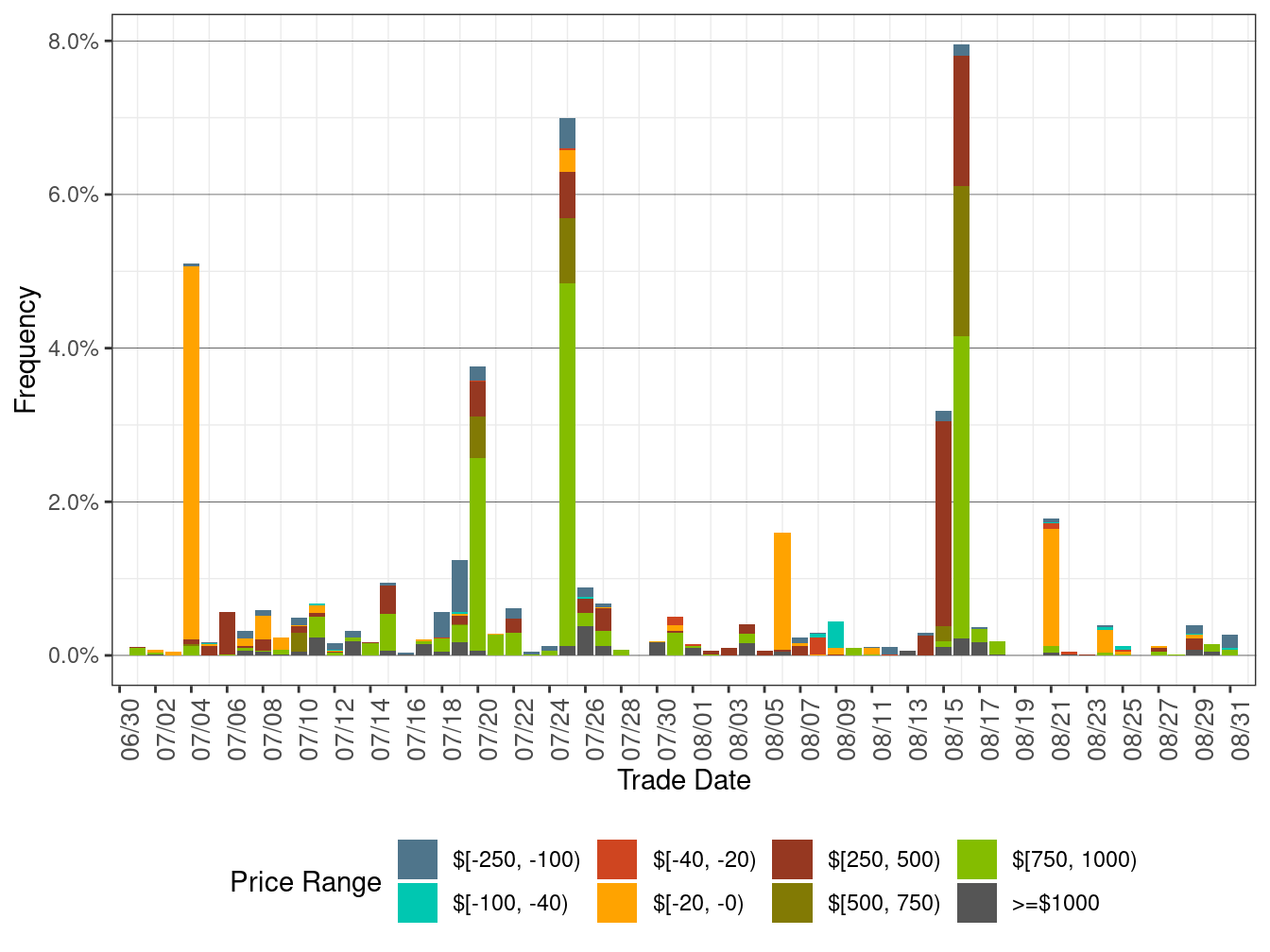 Daily Frequency of WEIM LAP Positive Price Spikes and Negative Prices in RTD