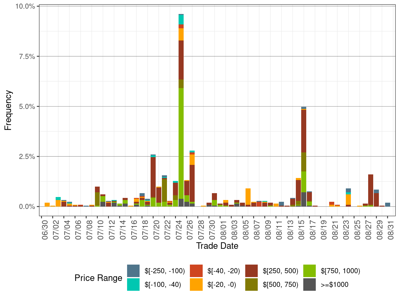 Daily Frequency of WEIM LAP Positive Price Spikes and Negative Prices in FMM