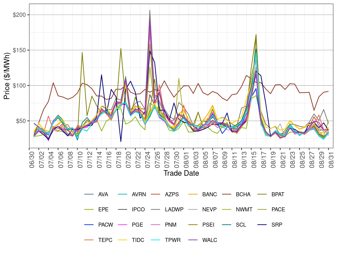 WEIM Simple Average LAP Prices (All Hours) in RTD