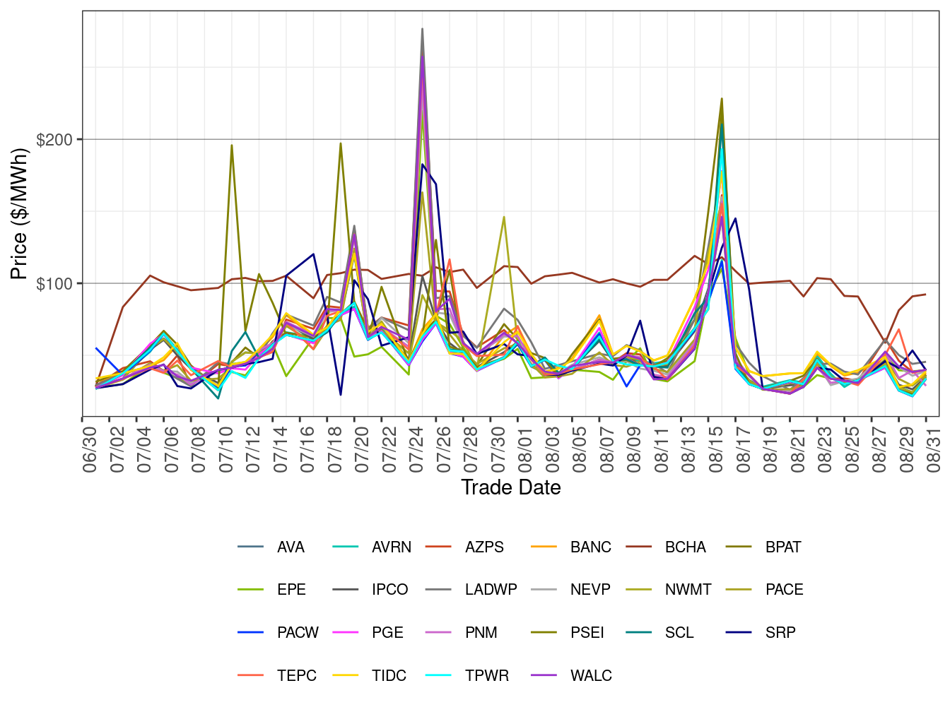 WEIM Simple Average LAP Prices (On-Peak Hours) in RTD