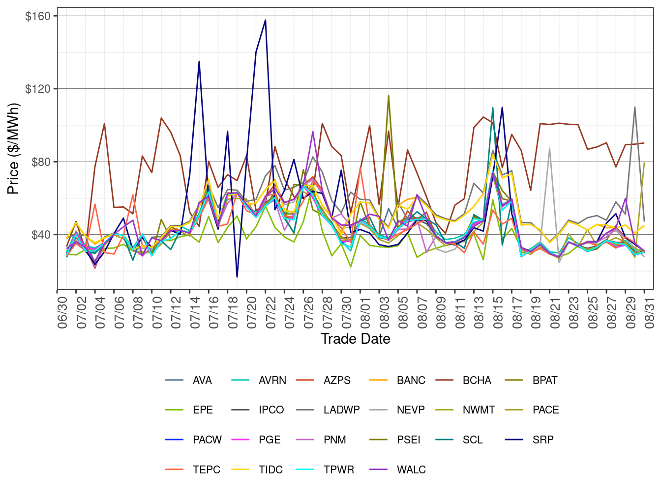 WEIM Simple Average LAP Prices (Off-Peak Hours) in RTD