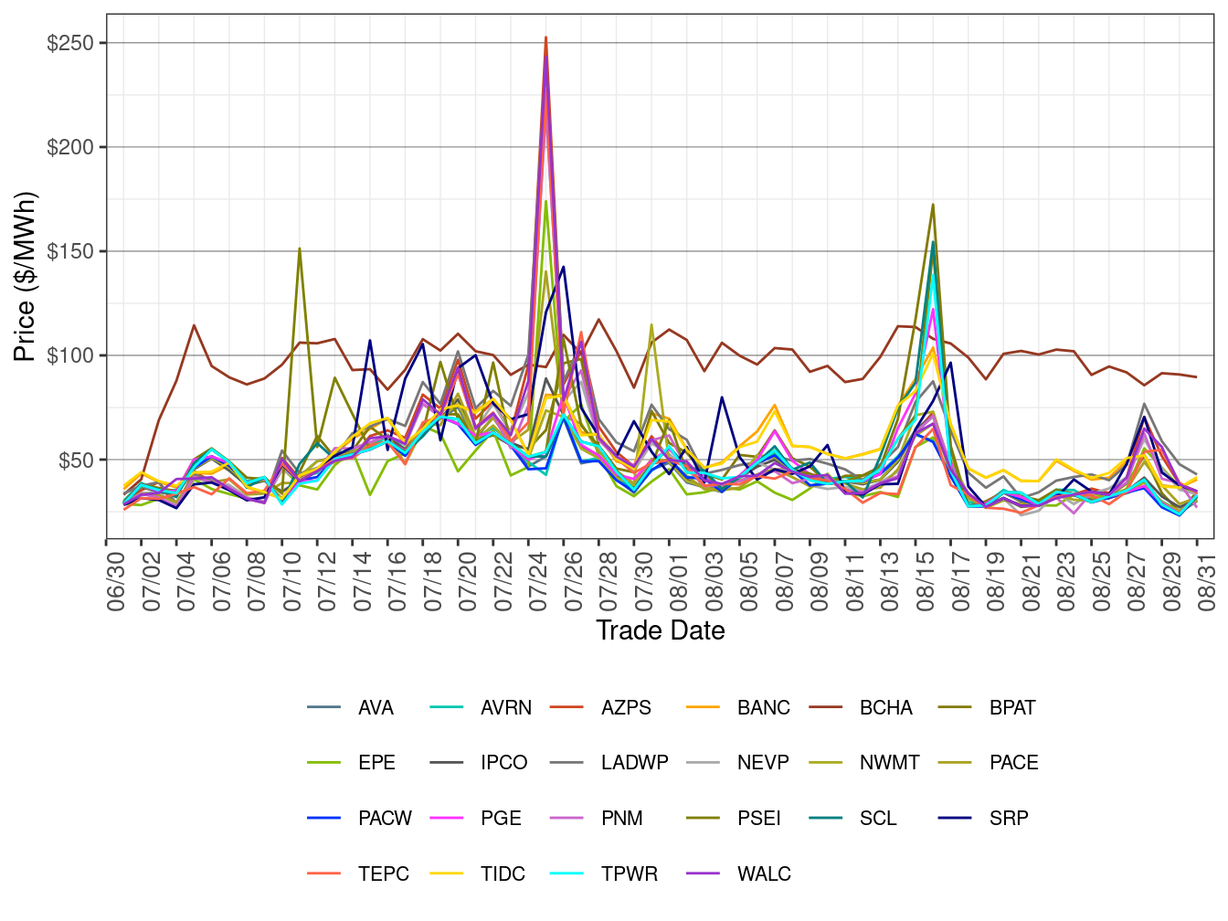 WEIM Simple Average LAP Prices (All Hours) in FMM