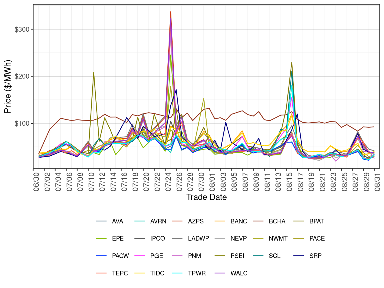 WEIM Simple Average LAP Prices (On-Peak Hours) in FMM