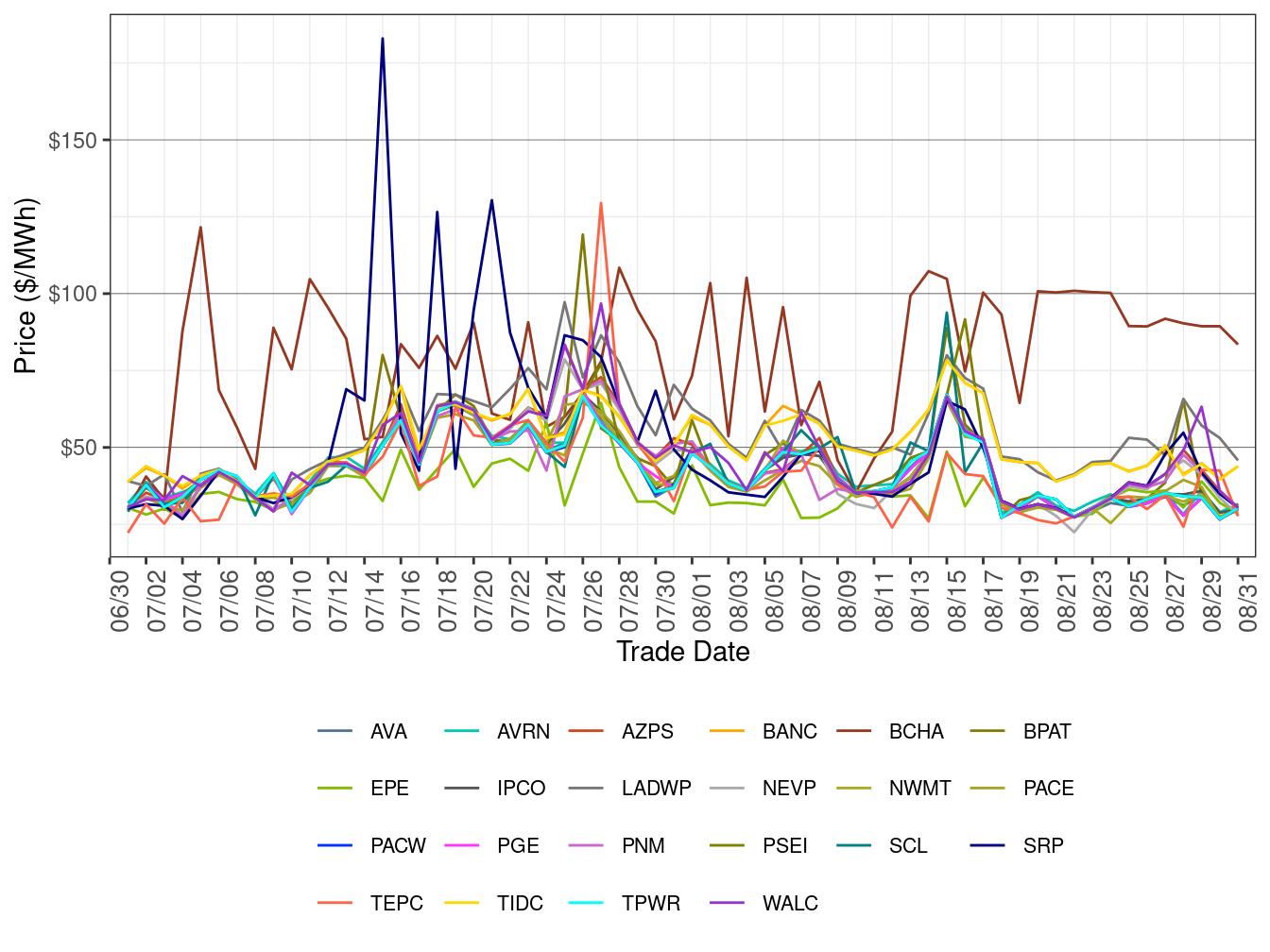 WEIM Simple Average LAP Prices (Off-Peak Hours) in FMM