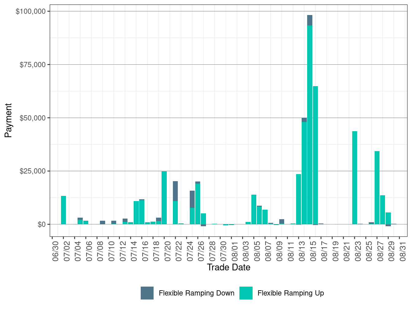 Flexible Ramping Up/Down Uncertainty Payment