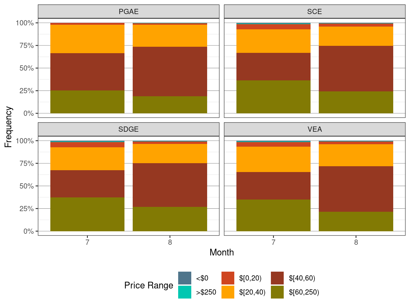 Frequency of RTD LAP Prices (All Hours)