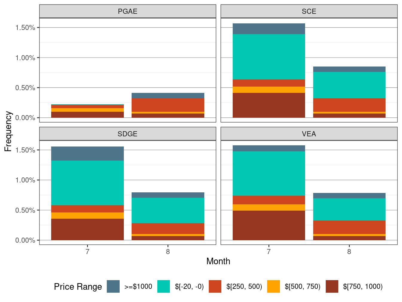 Frequency of RTD LAP Price Spikes and Negative Prices