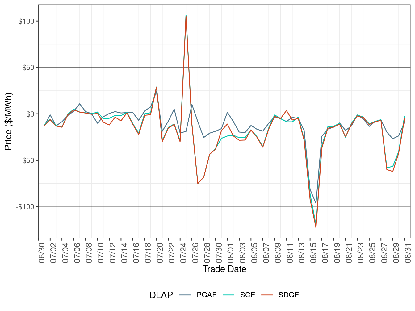 Daily DLAP Price Difference (All Hours)