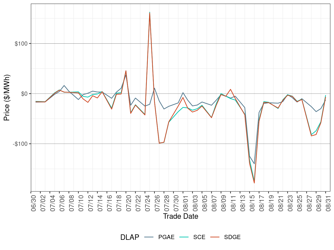 Daily DLAP Price Difference (On-Peak Hours)