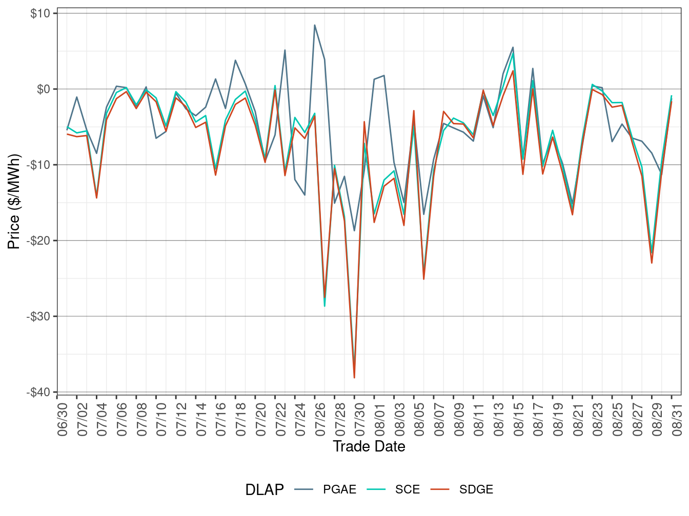 Daily DLAP Price Difference (Off-Peak Hours)