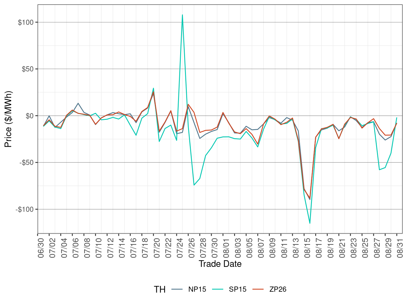 Daily Trading Hub Price Difference (All Hours)