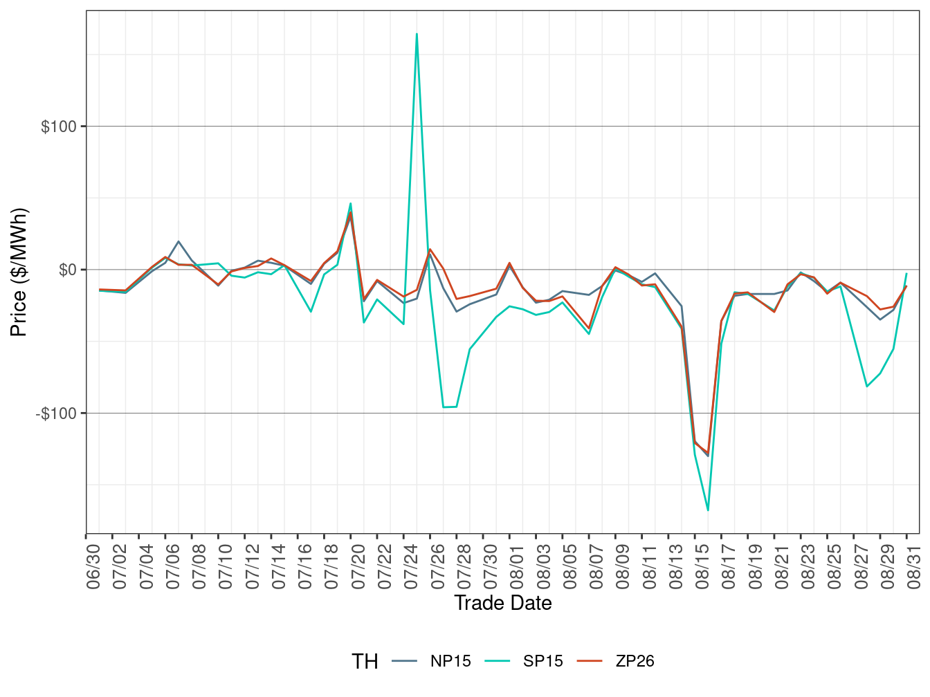 Daily Trading Hub Price Difference (On-Peak Hours)