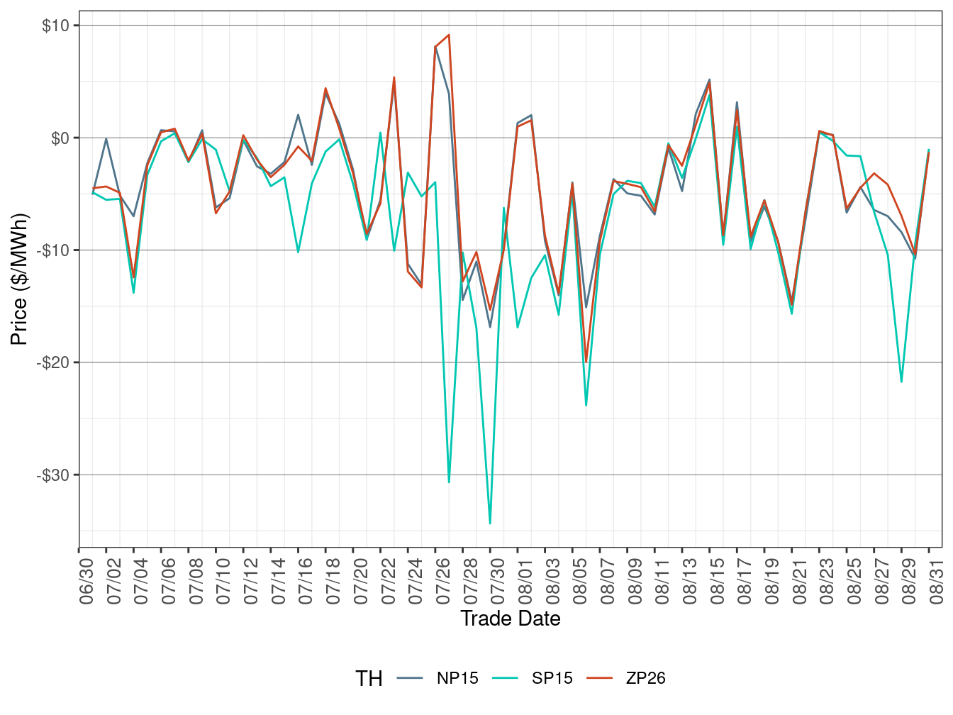 Daily Trading Hub Price Difference (Off-Peak Hours)