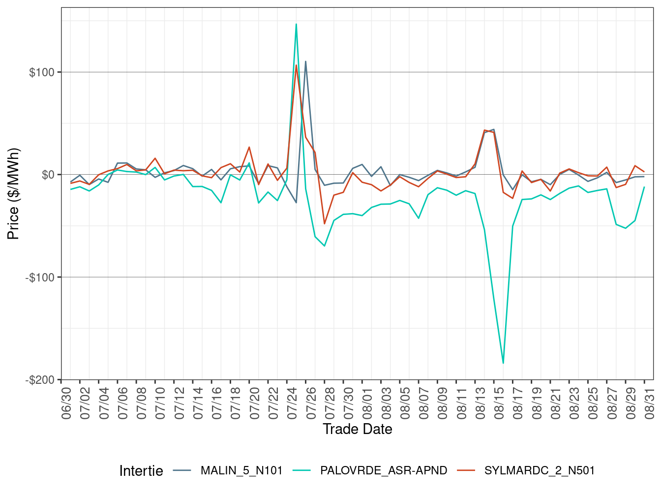 Daily Intertie Price Difference (All Hours)