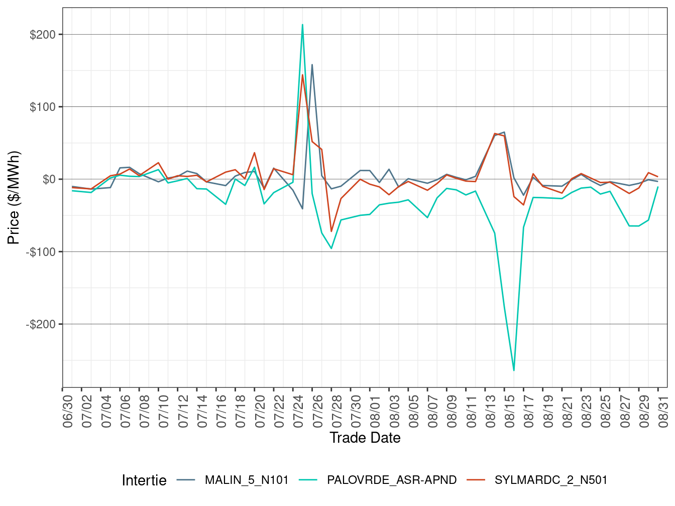 Daily Intertie Price Difference (On-Peak Hours)