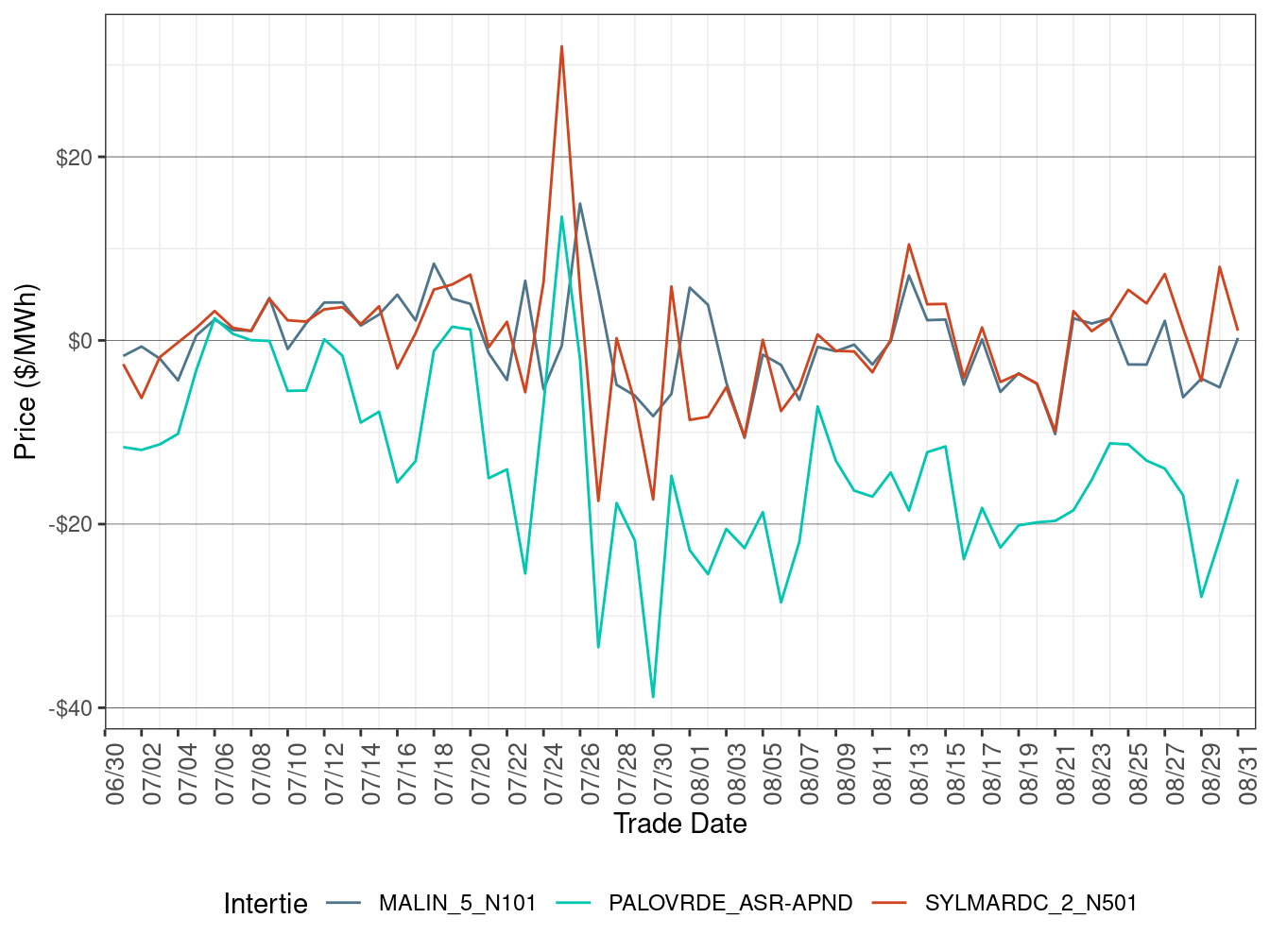 Daily Intertie Price Difference (Off-Peak Hours)