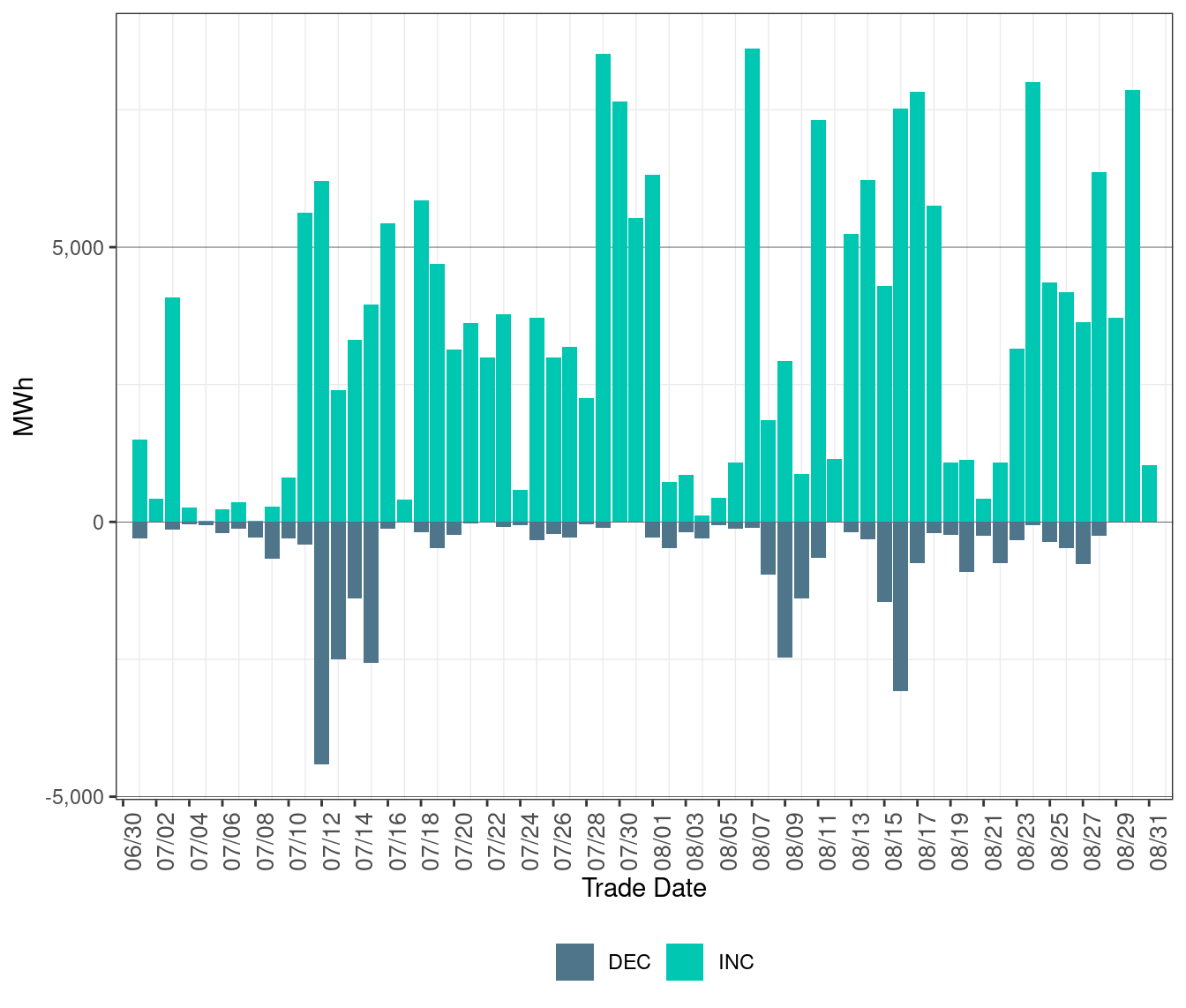 Total Exceptional Dispatch Volume (MWh) by Instruction Type