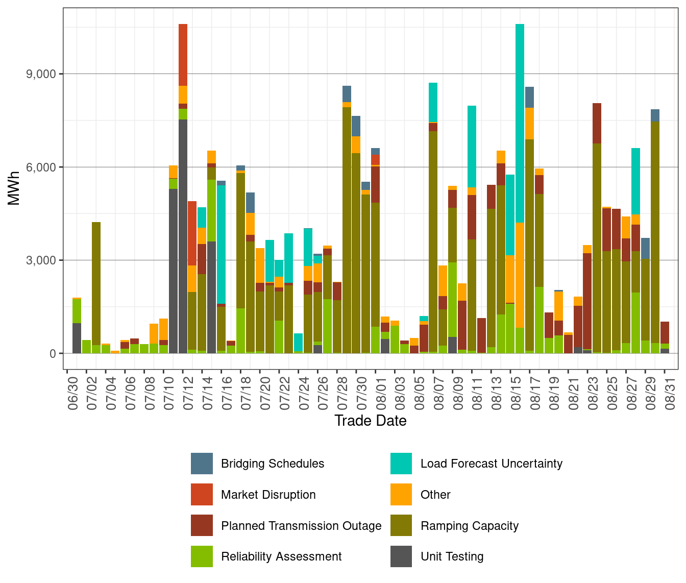 Total Exceptional Dispatch Volume (MWh) by Reason