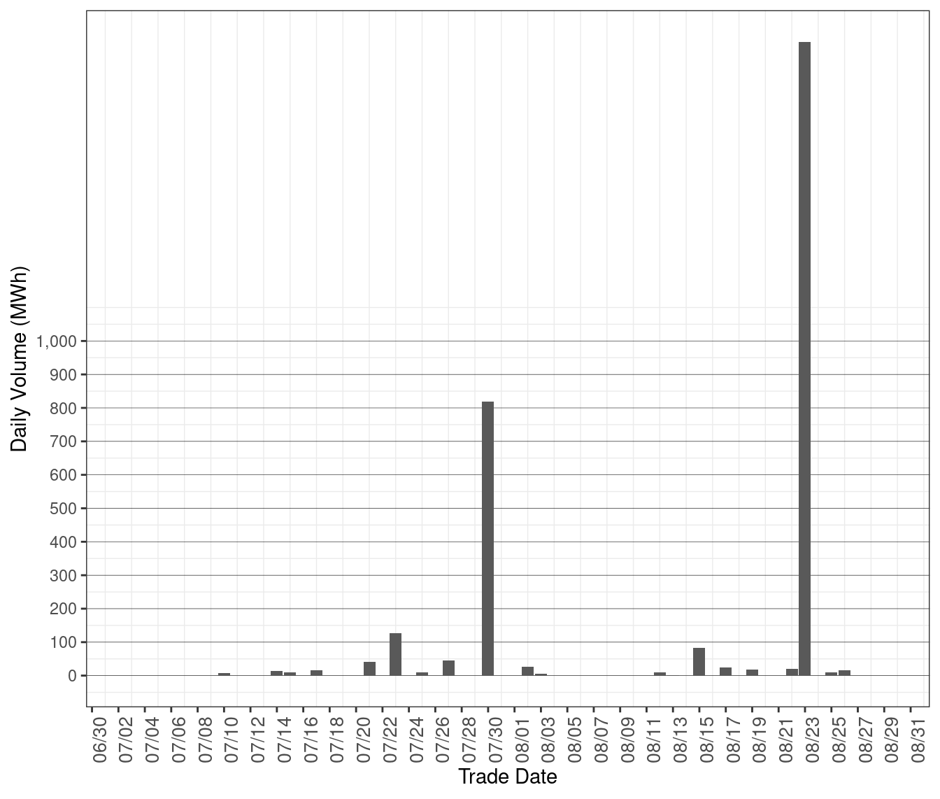 Daily Volume of Dispatches Blocked in RTD