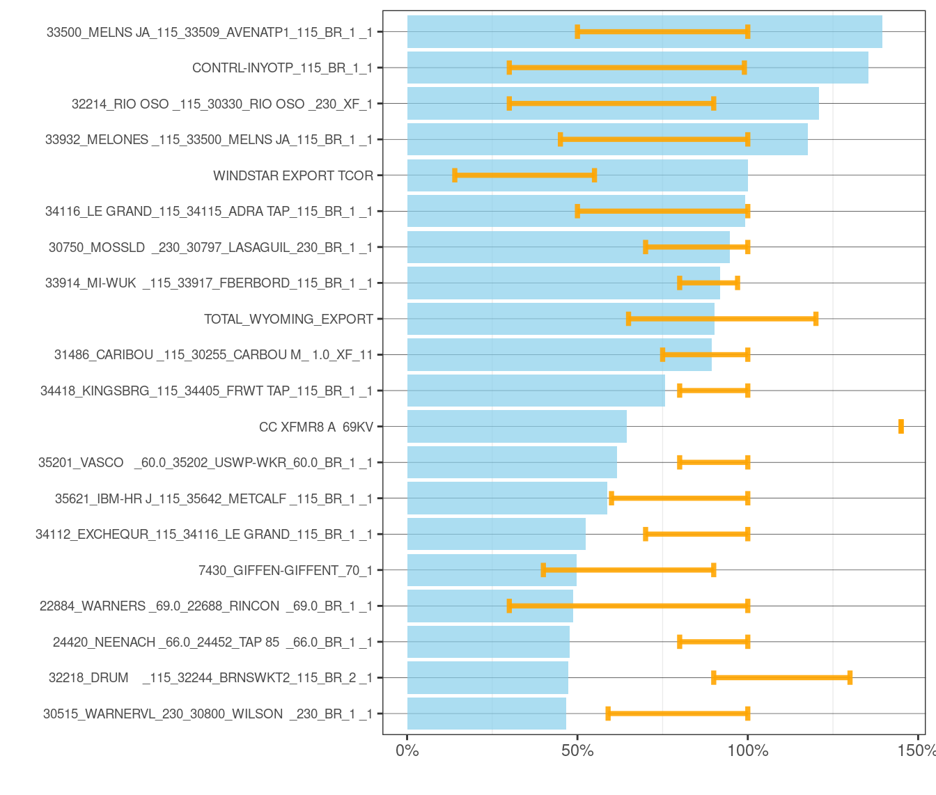 Frequency and Average of Adjustments to Transmission Constraints in FMM