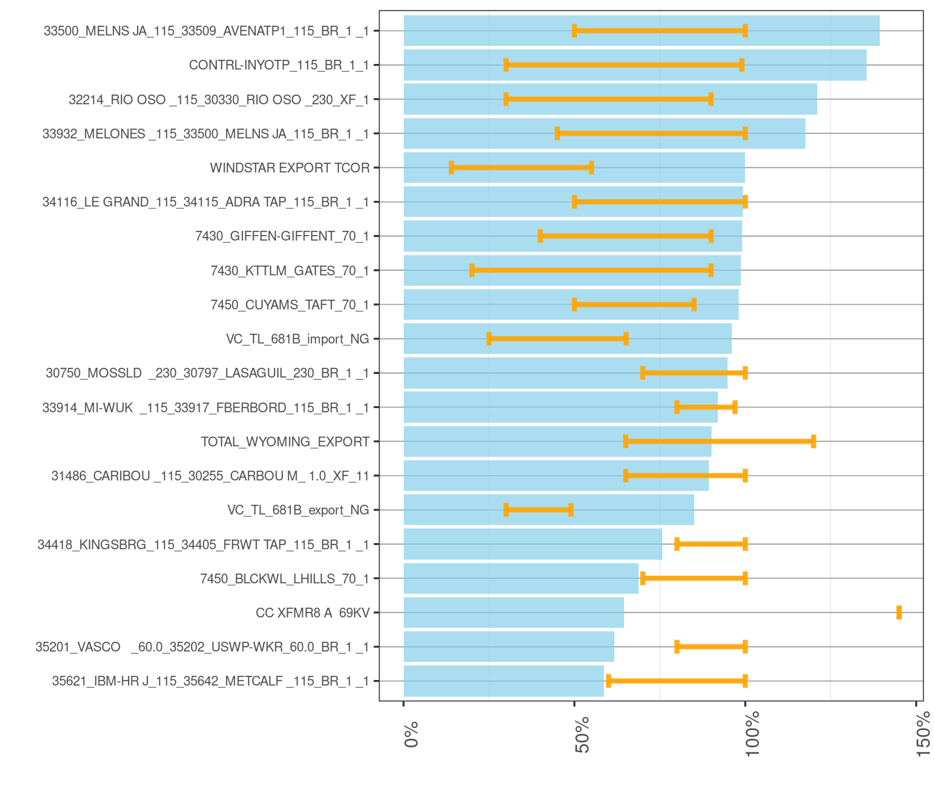 Frequency and Average of Adjustments to Transmission Constraints in RTD