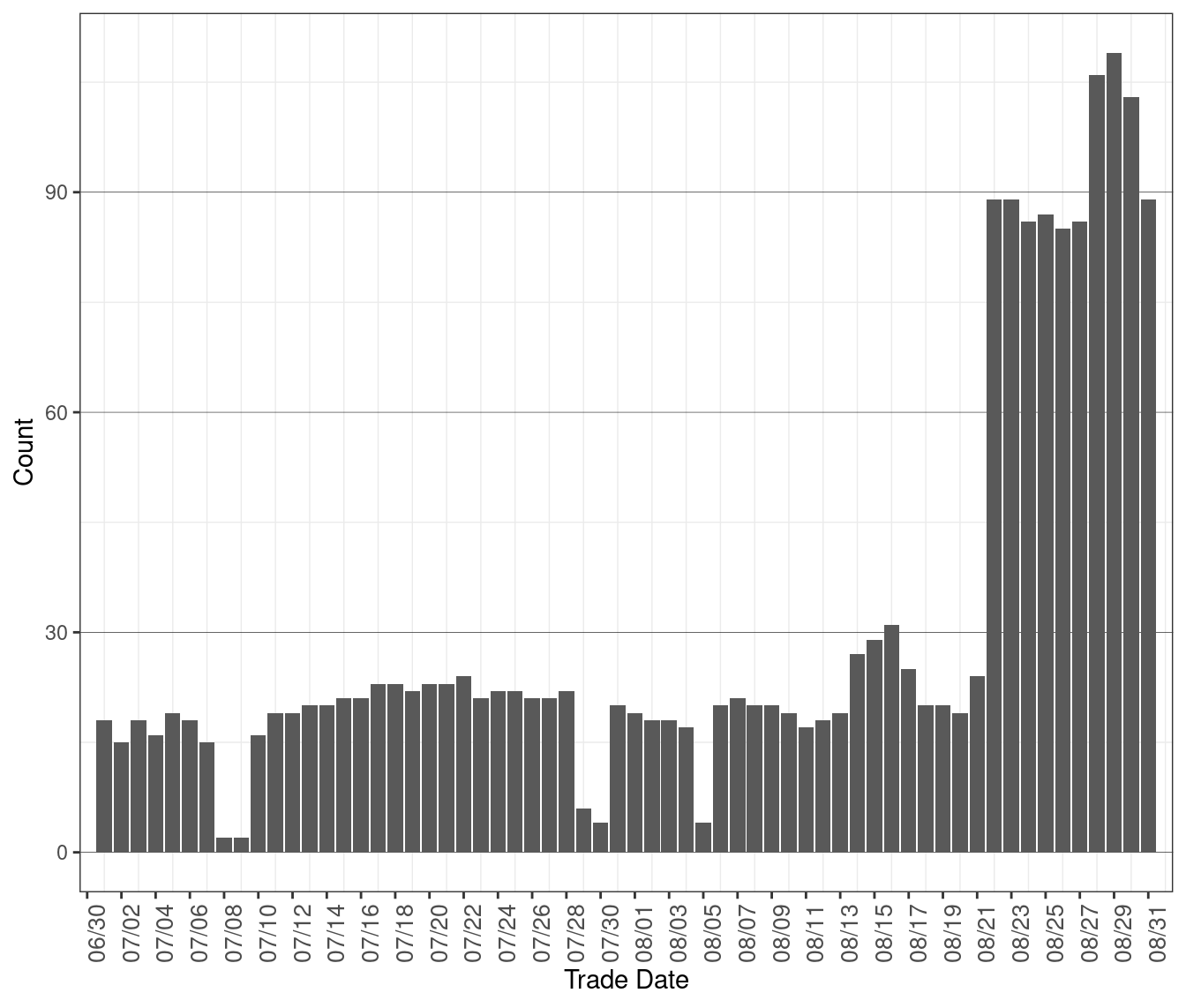 Daily Count of MOC Units