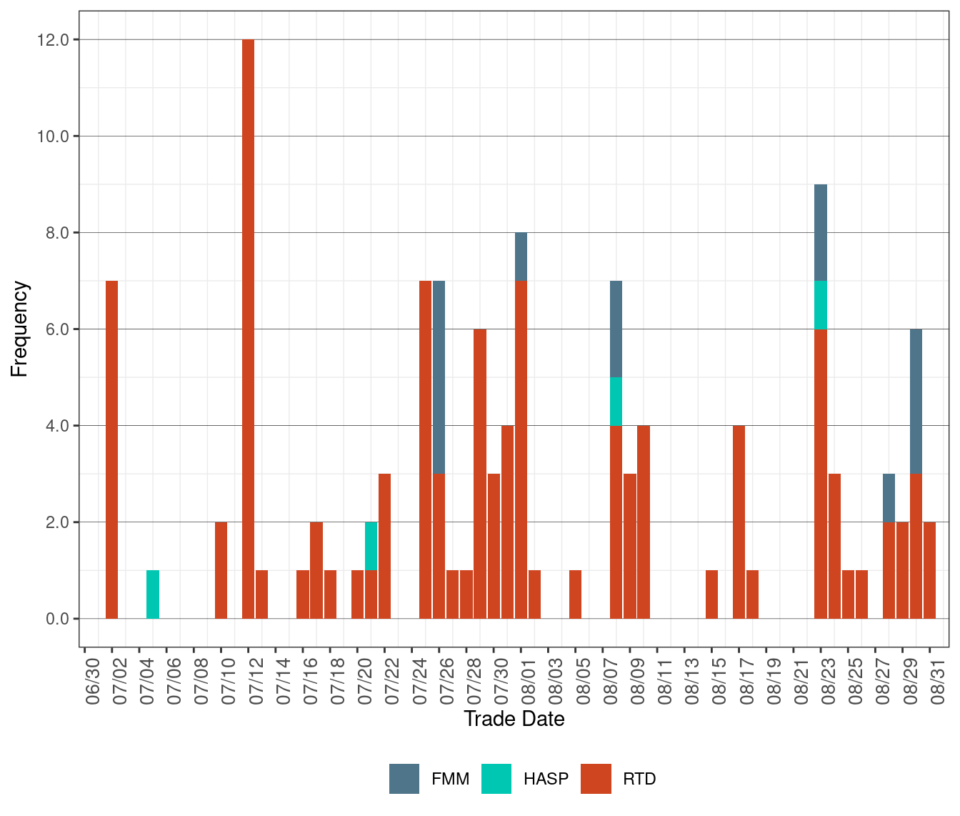 Frequency of Market Disruption