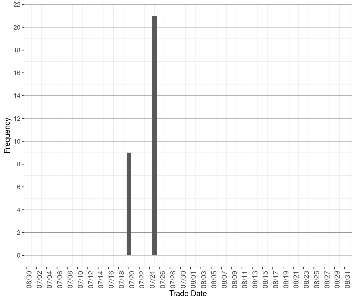 Frequency of RTD Intervals with Shortage