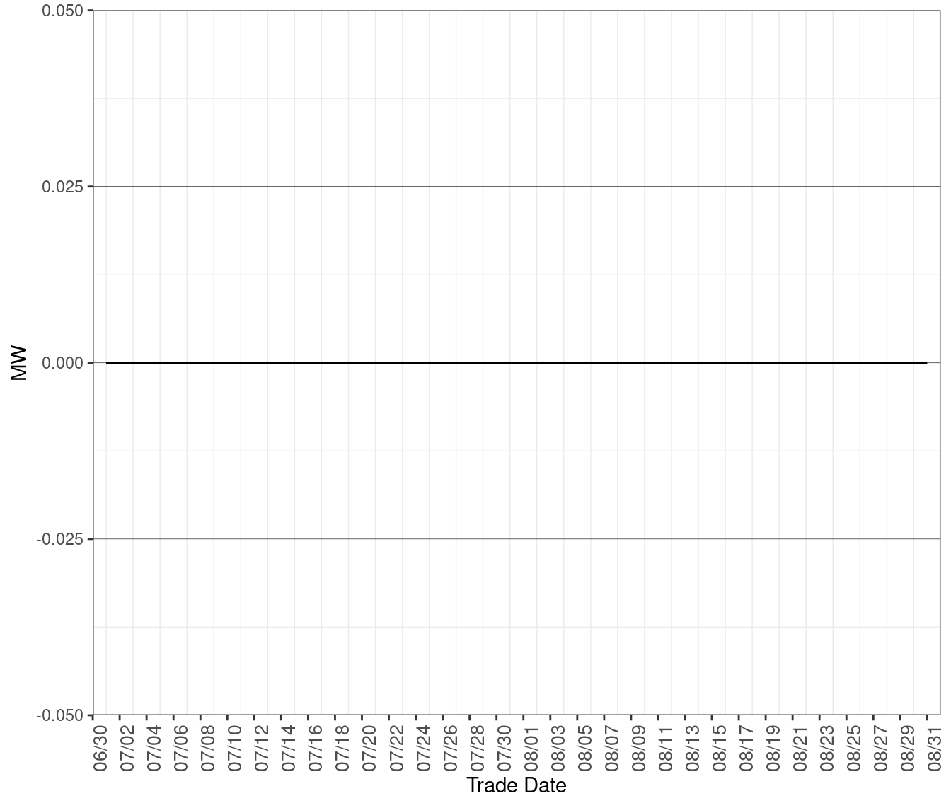 Average MW of Excess