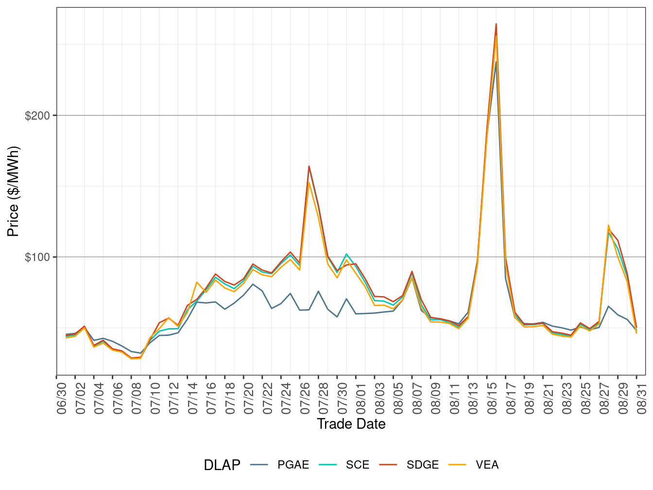 IFM (Day-Ahead) Simple Average DLAP Prices (All Hours)