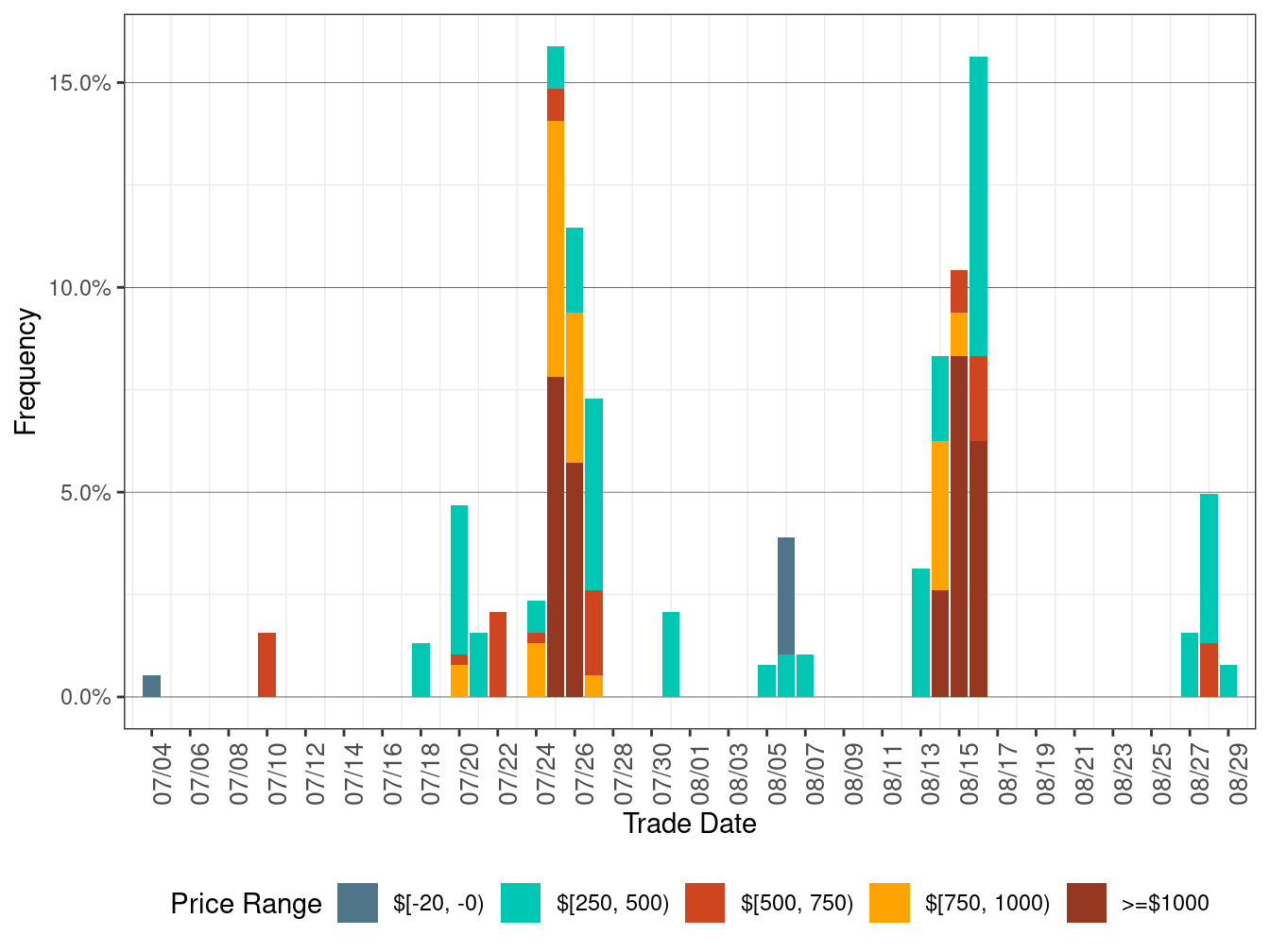 Daily Frequency of FMM DLAP Positive Price Spikes and Negative Prices