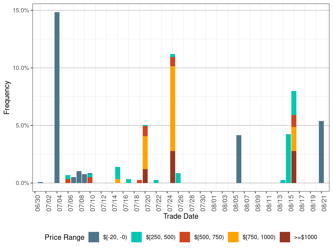 Daily Frequency of RTD DLAP Positive Price Spikes and Negative Prices