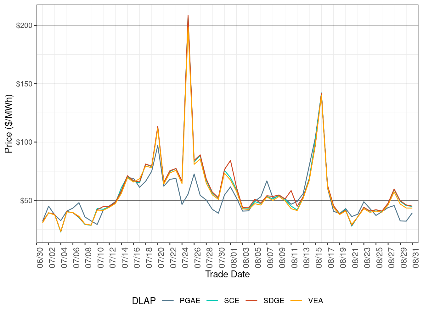 RTD Simple Average DLAP Prices (All Hours)