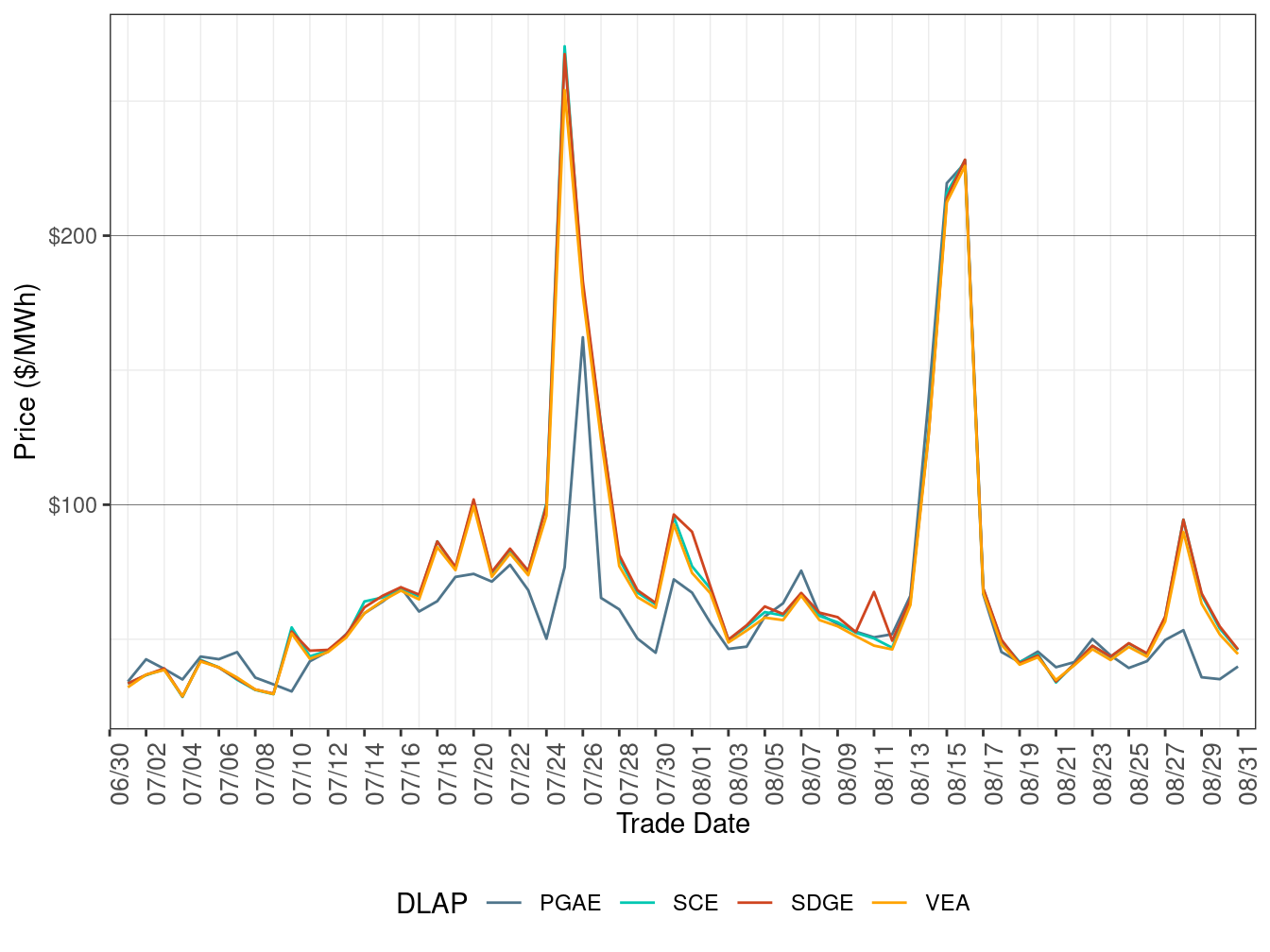 FMM Simple Average DLAP Prices (All Hours)