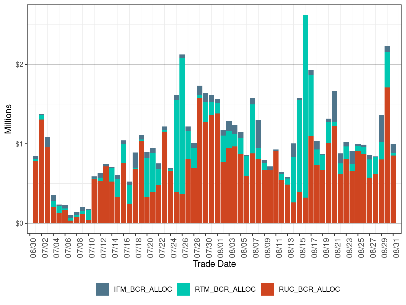 Bid Cost Recovery Allocation by Market