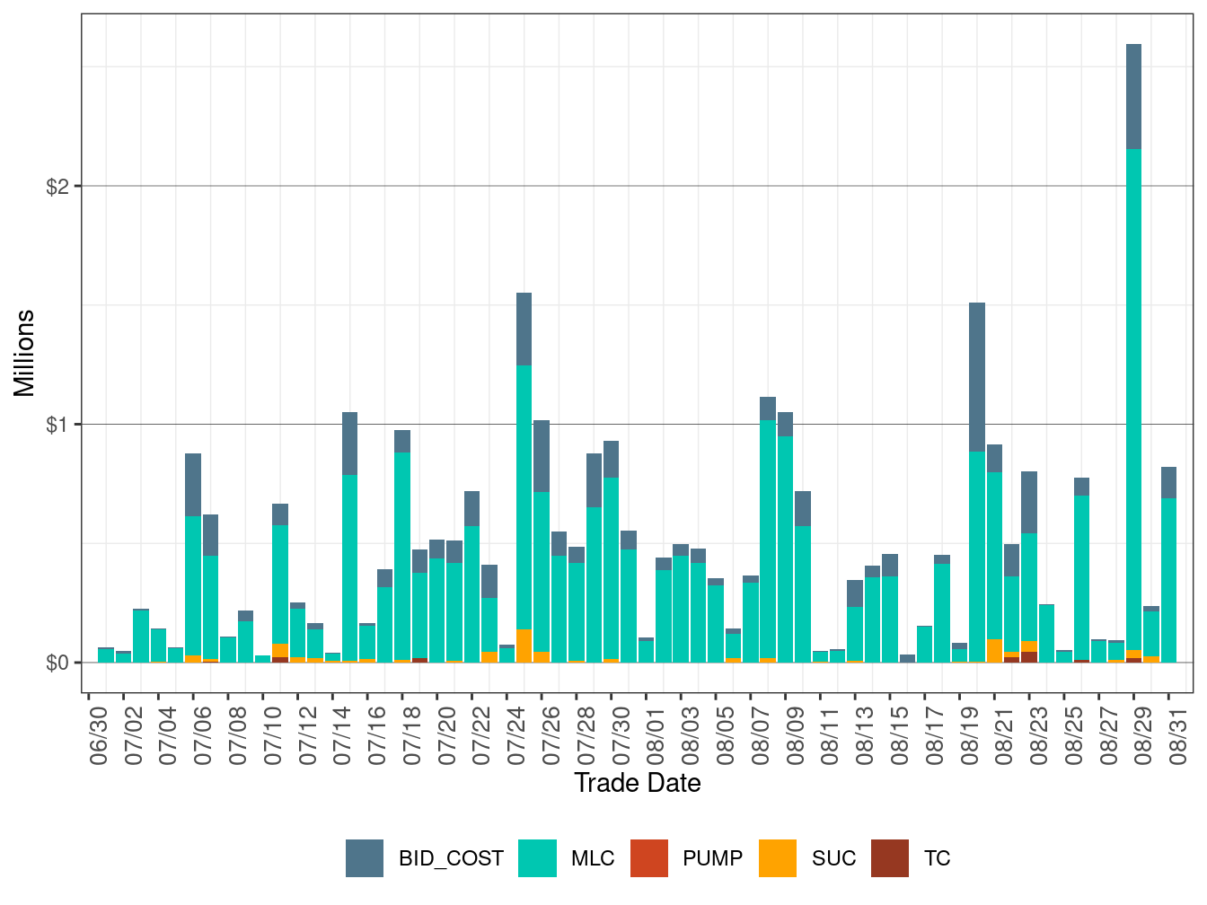 BCR Allocation in IFM by Cost Component