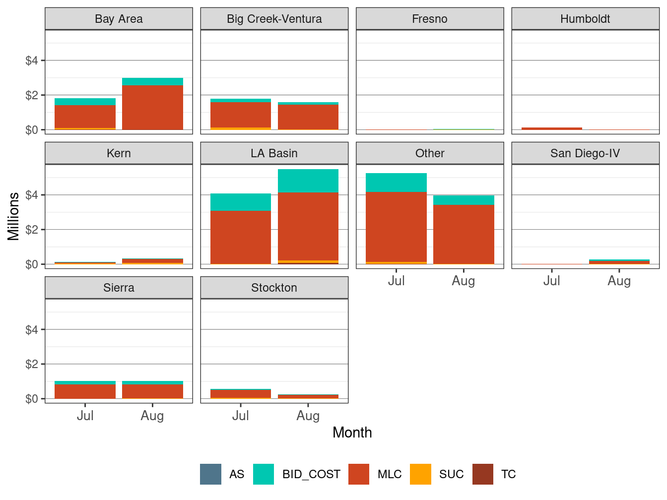 Monthly BCR Allocation in IFM by LCR and Cost Component
